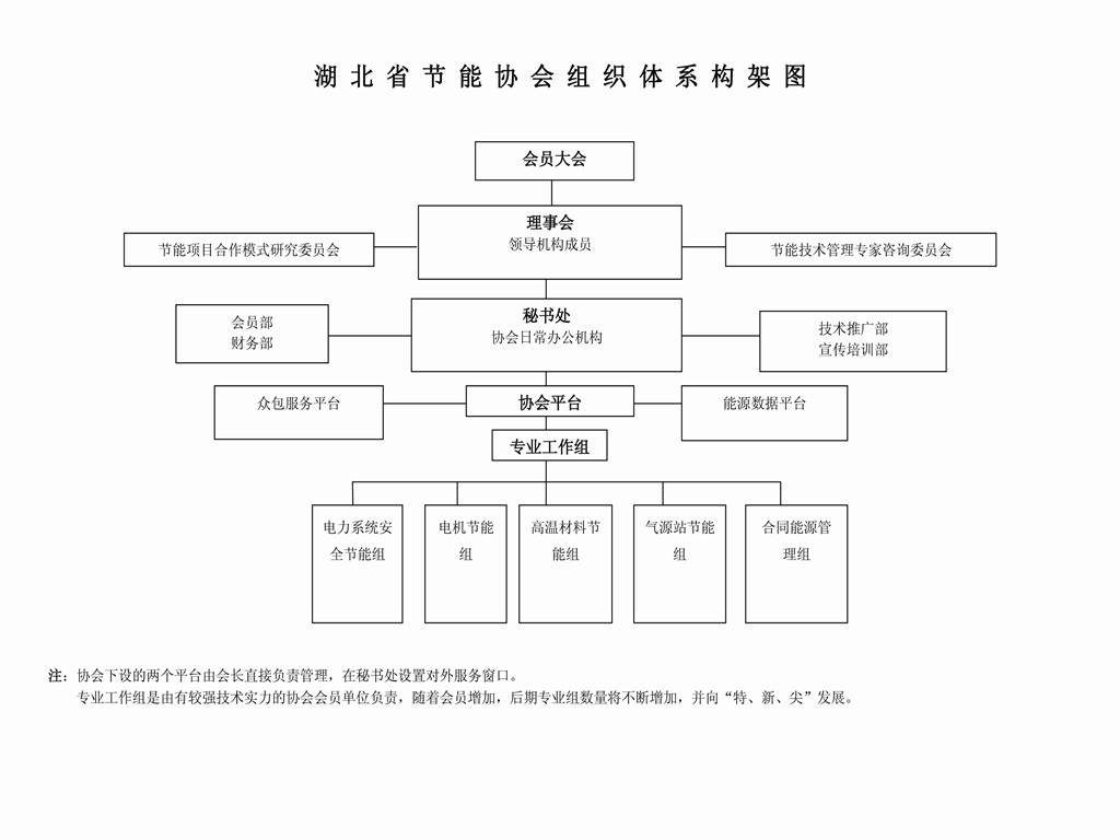 复件 4湖北省节能协会组织体系构架图副本_副本.jpg